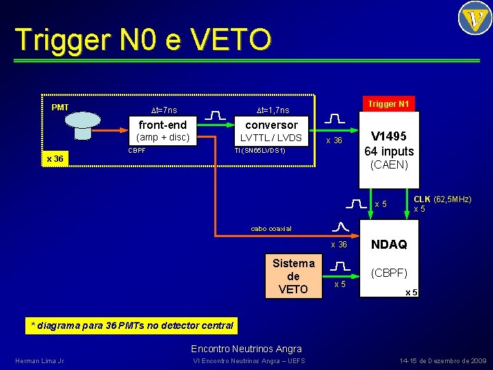 Trigger N 0 e VETO PMT x 36 t=7 ns t=1, 7 ns front-end
