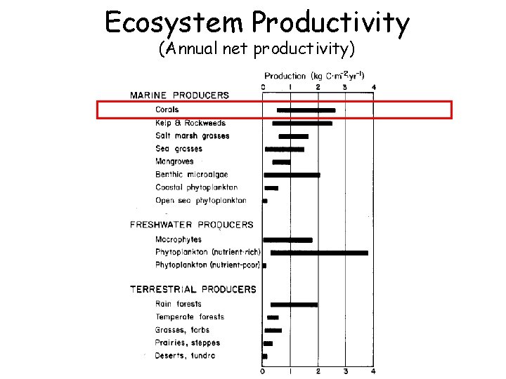 Ecosystem Productivity (Annual net productivity) 