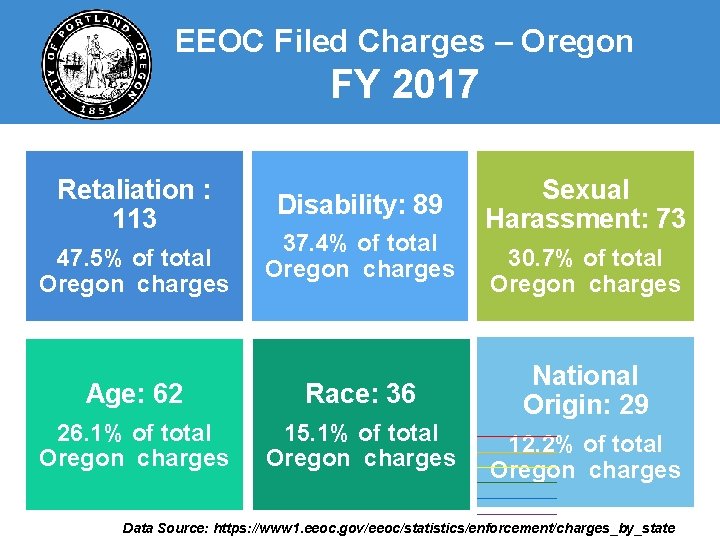 EEOC Filed Charges – Oregon FY 2017 Retaliation : 113 47. 5% of total