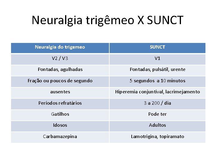 Neuralgia trigêmeo X SUNCT Neuralgia do trigemeo SUNCT V 2 / V 3 V Neuralgia trigêmeo X SUNCT Neuralgia do trigemeo SUNCT V 2 / V 3 V