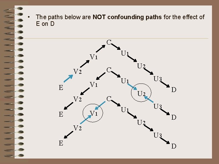  • The paths below are NOT confounding paths for the effect of E
