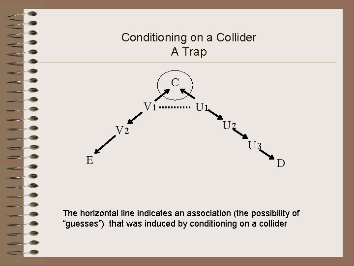 Conditioning on a Collider A Trap C V 1 V 2 U 1 U