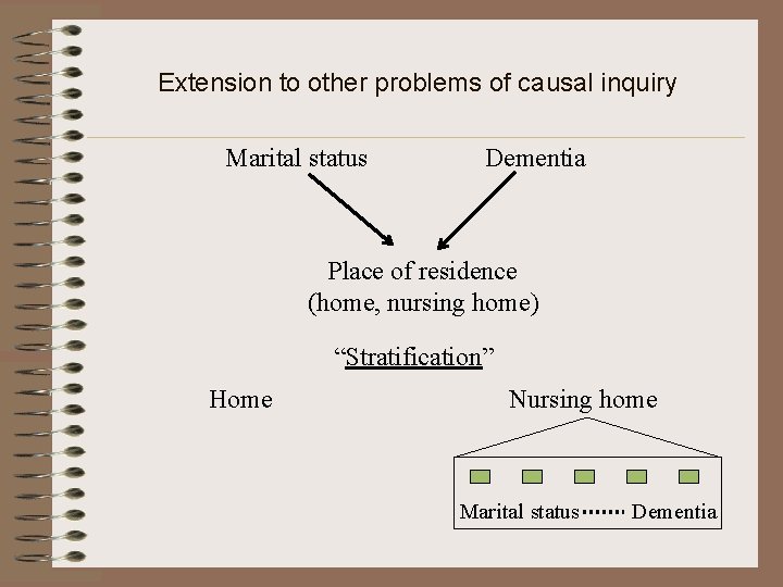 Extension to other problems of causal inquiry Marital status Dementia Place of residence (home,