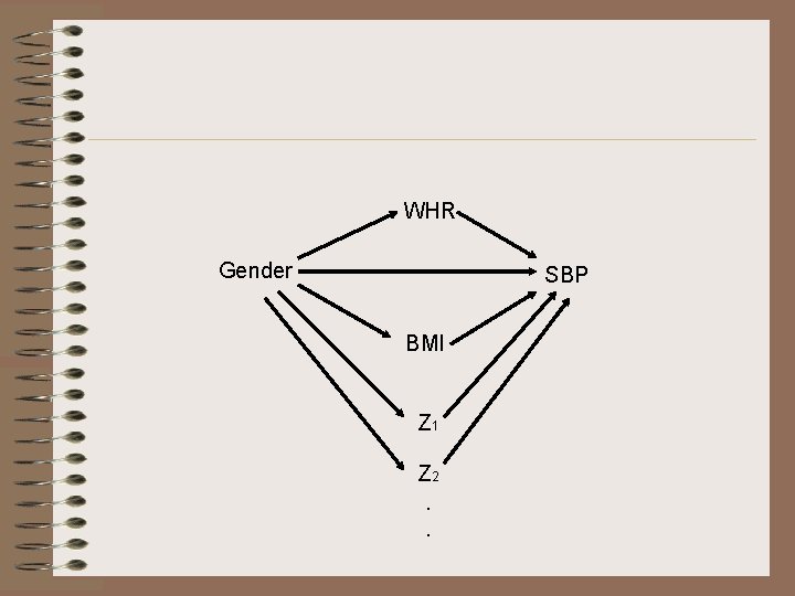 WHR Gender SBP BMI Z 1 Z 2. . 