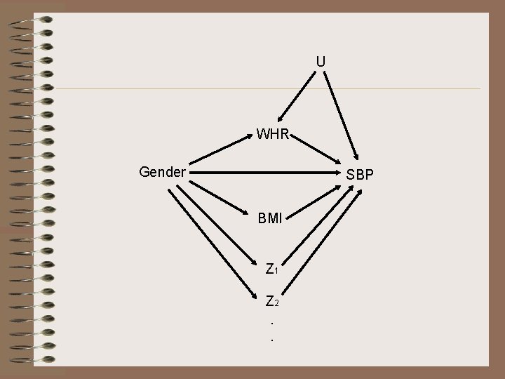 U WHR Gender SBP BMI Z 1 Z 2. . 