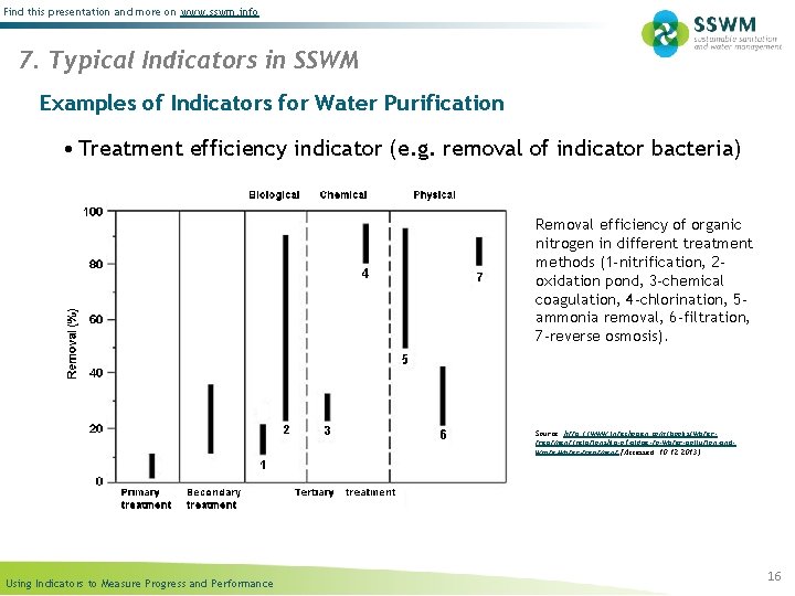 Find this presentation and more on www. sswm. info 7. Typical Indicators in SSWM