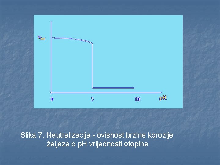 Slika 7. Neutralizacija - ovisnost brzine korozije željeza o p. H vrijednosti otopine 
