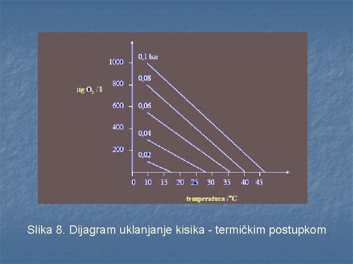 Slika 8. Dijagram uklanjanje kisika - termičkim postupkom 