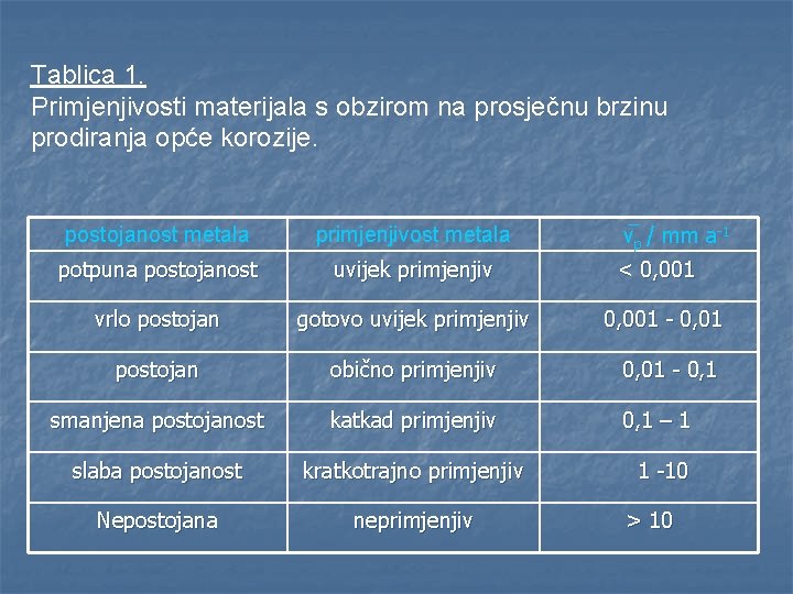 Tablica 1. Primjenjivosti materijala s obzirom na prosječnu brzinu prodiranja opće korozije. v p