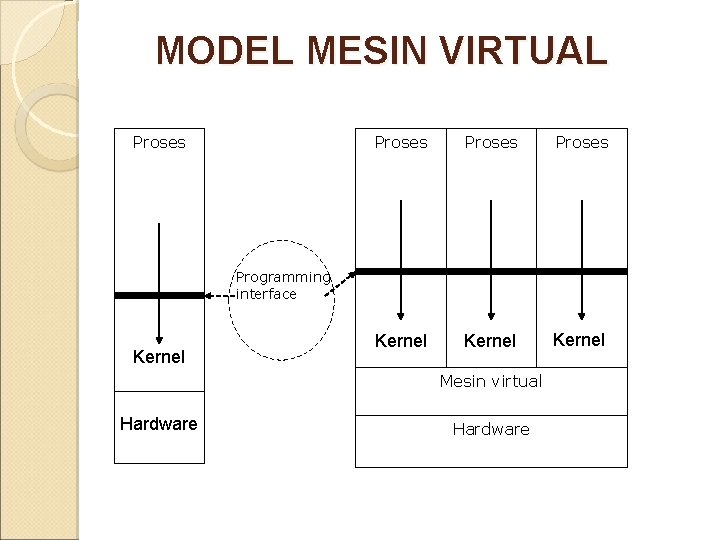 MODEL MESIN VIRTUAL Proses Kernel Programming interface Kernel Mesin virtual Hardware 