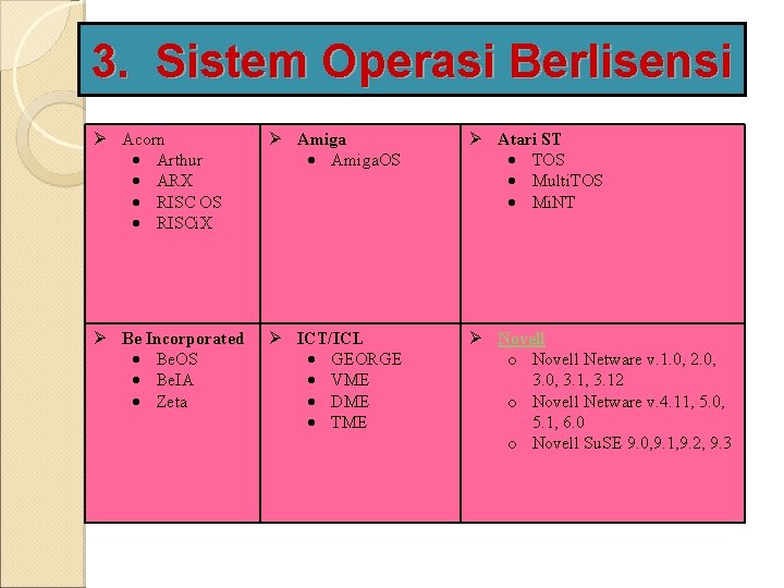 3. Sistem Operasi Berlisensi Acorn Arthur ARX RISC OS RISCi. X Amiga. OS Atari