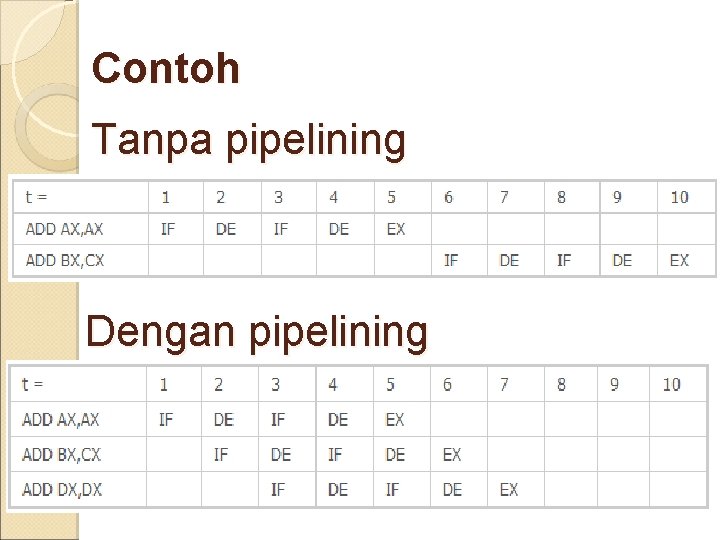 Contoh Tanpa pipelining Dengan pipelining 