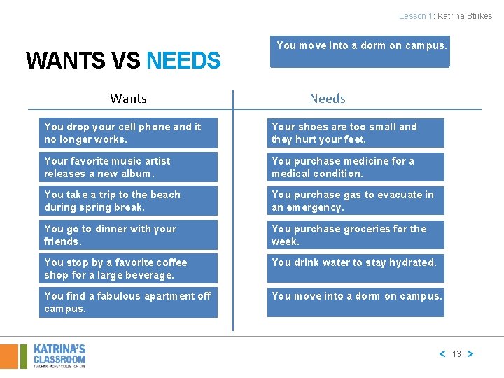 Lesson 1: Katrina Strikes WANTS VS NEEDS Wants You medicine for atheitoff Youpurchase move