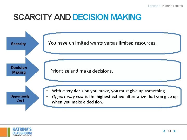 Lesson 1: Katrina Strikes SCARCITY AND DECISION MAKING Scarcity Decision Making Opportunity Cost You