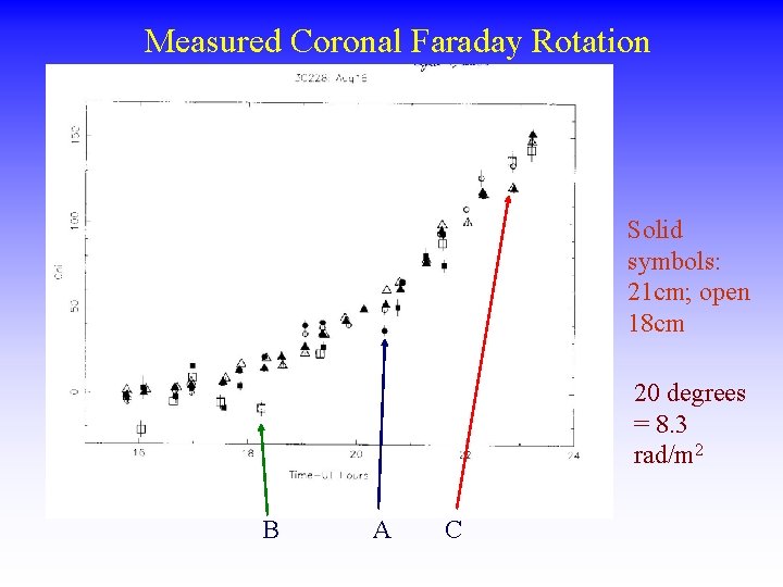 Measured Coronal Faraday Rotation Solid symbols: 21 cm; open 18 cm 20 degrees =