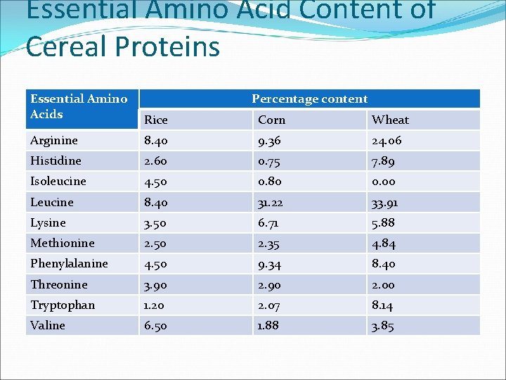 Essential Amino Acid Content of Cereal Proteins Essential Amino Acids Percentage content Rice Corn Essential Amino Acid Content of Cereal Proteins Essential Amino Acids Percentage content Rice Corn