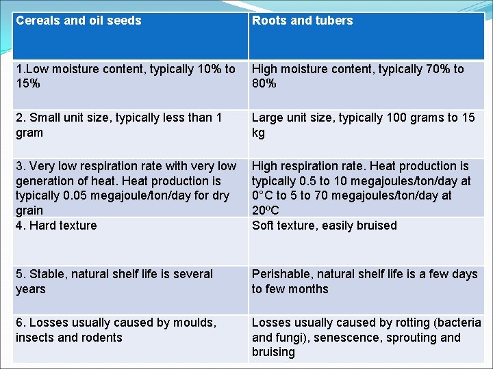 Cereals and oil seeds Roots and tubers 1. Low moisture content, typically 10% to Cereals and oil seeds Roots and tubers 1. Low moisture content, typically 10% to