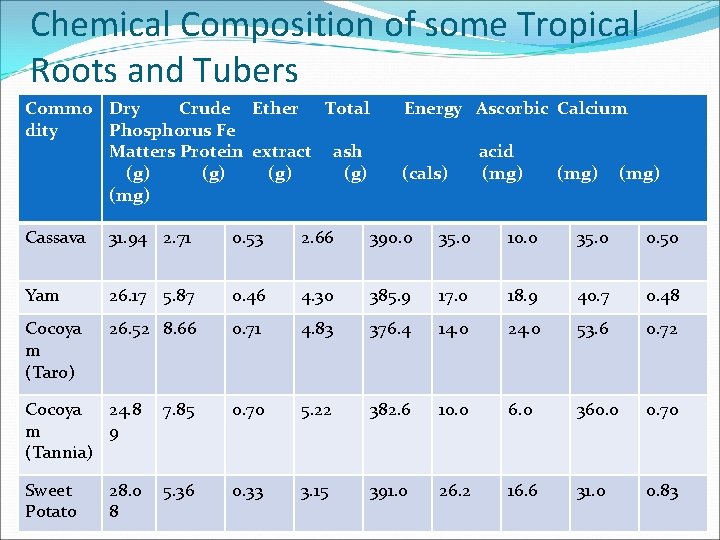 Chemical Composition of some Tropical Roots and Tubers Commo Dry Crude Ether Total dity Chemical Composition of some Tropical Roots and Tubers Commo Dry Crude Ether Total dity