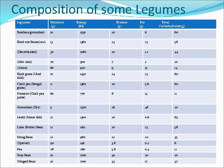 Composition of some Legumes Moisture (g) Energy (KJ) Protein (g) Fat (g) Total Carbohydrates(g) Composition of some Legumes Moisture (g) Energy (KJ) Protein (g) Fat (g) Total Carbohydrates(g)