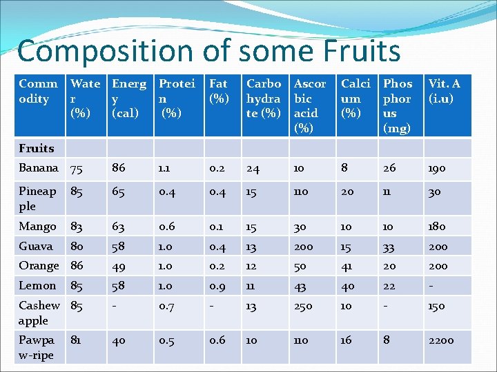 Composition of some Fruits Comm odity Wate Energ Protei r y n (%) (cal) Composition of some Fruits Comm odity Wate Energ Protei r y n (%) (cal)