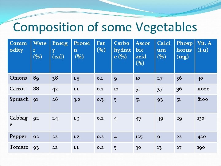 Composition of some Vegetables Comm odity Wate r (%) Energ y (cal) Protei n Composition of some Vegetables Comm odity Wate r (%) Energ y (cal) Protei n