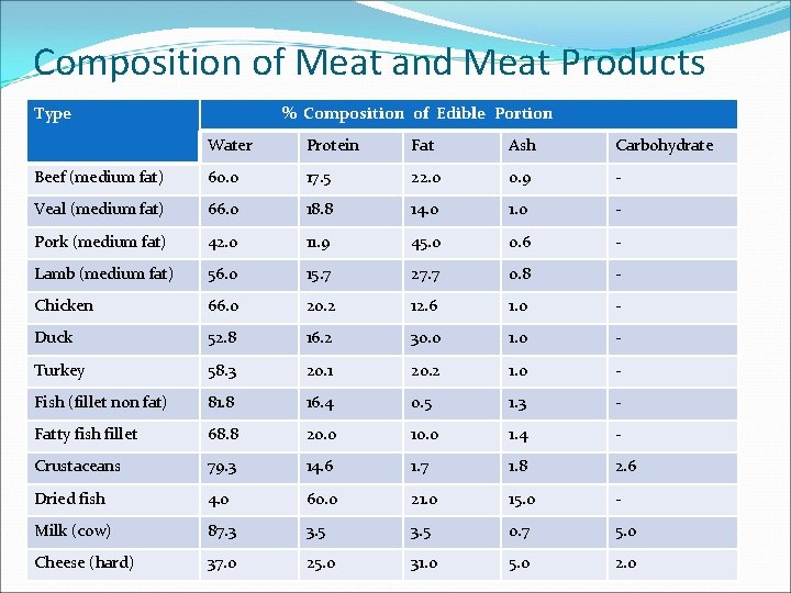 Composition of Meat and Meat Products Type % Composition of Edible Portion Water Protein Composition of Meat and Meat Products Type % Composition of Edible Portion Water Protein