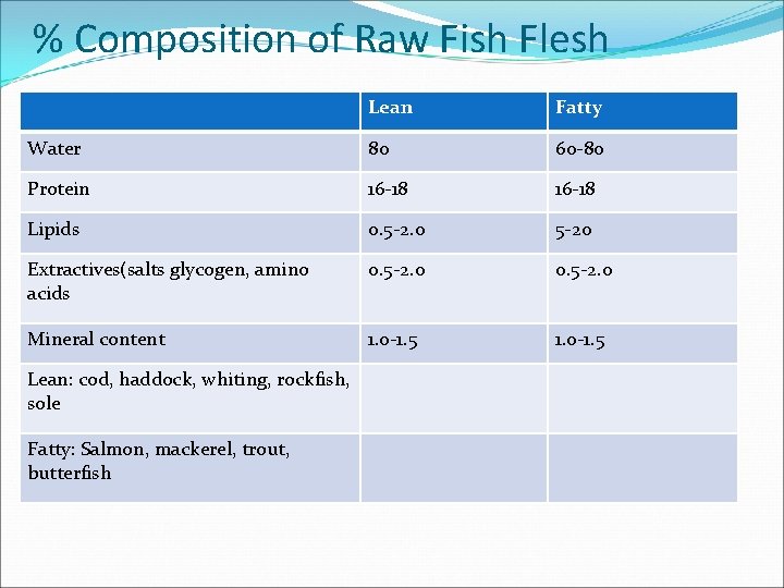 % Composition of Raw Fish Flesh Lean Fatty Water 80 60 -80 Protein 16 % Composition of Raw Fish Flesh Lean Fatty Water 80 60 -80 Protein 16