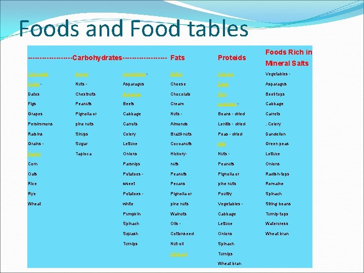 Foods and Food tables Foods Rich in ----------Carbohydrates---------- Fats Proteids Chocolate Honey Vegetables - Foods and Food tables Foods Rich in ----------Carbohydrates---------- Fats Proteids Chocolate Honey Vegetables -