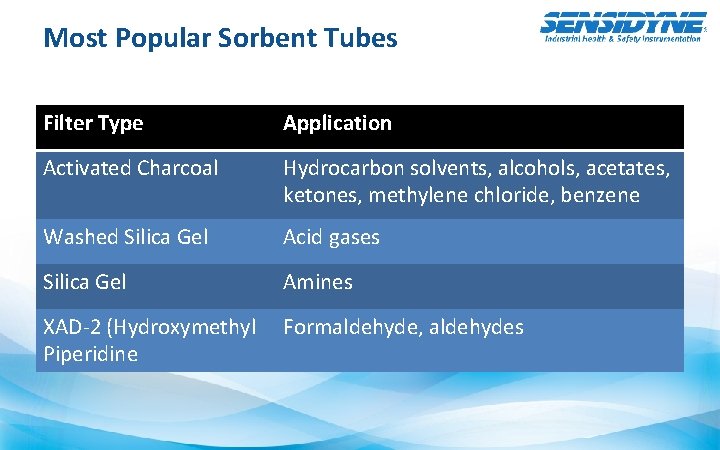Most Popular Sorbent Tubes Filter Type Application Activated Charcoal Hydrocarbon solvents, alcohols, acetates, ketones,