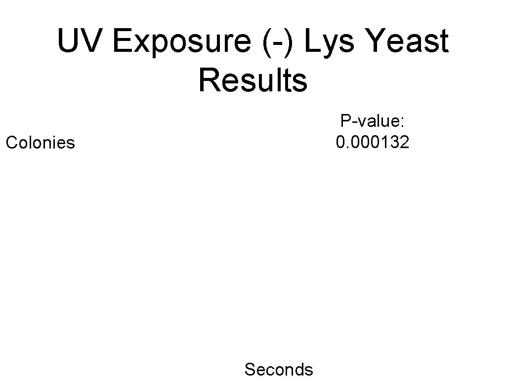 UV Exposure (-) Lys Yeast Results P-value: 0. 000132 Colonies Seconds 
