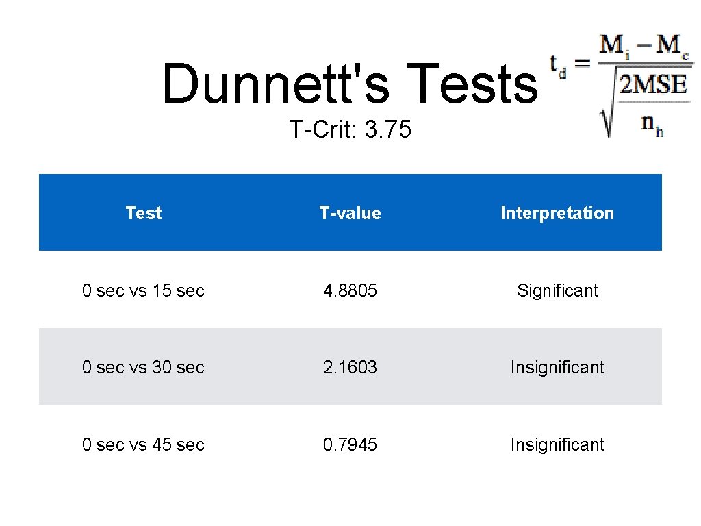 Dunnett's Tests T-Crit: 3. 75 Test T-value Interpretation 0 sec vs 15 sec 4.