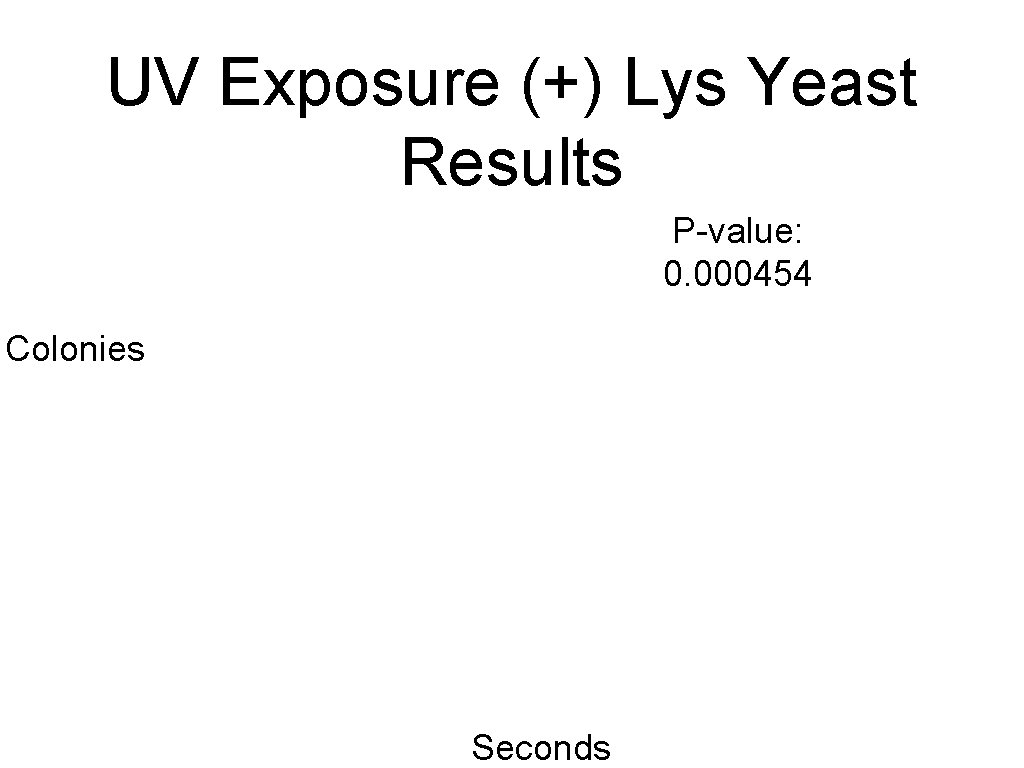 UV Exposure (+) Lys Yeast Results P-value: 0. 000454 Colonies Seconds 