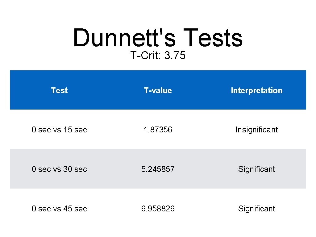 Dunnett's Tests T-Crit: 3. 75 Test T-value Interpretation 0 sec vs 15 sec 1.