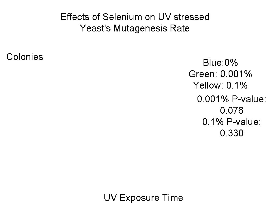 Effects of Selenium on UV stressed Yeast's Mutagenesis Rate Colonies Blue: 0% Green: 0.