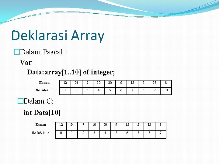 Deklarasi Array �Dalam Pascal : Var Data: array[1. . 10] of integer; Elemen 12