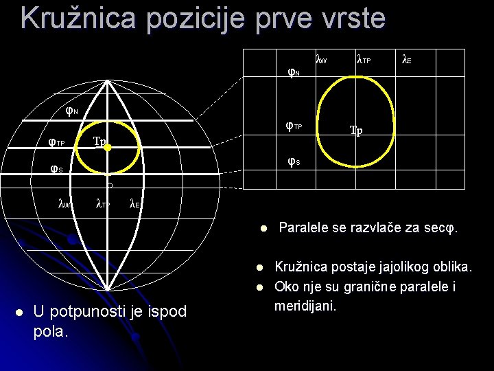 Kružnica pozicije prve vrste φN λW λTP λE φN φTP Tp φS φS λW