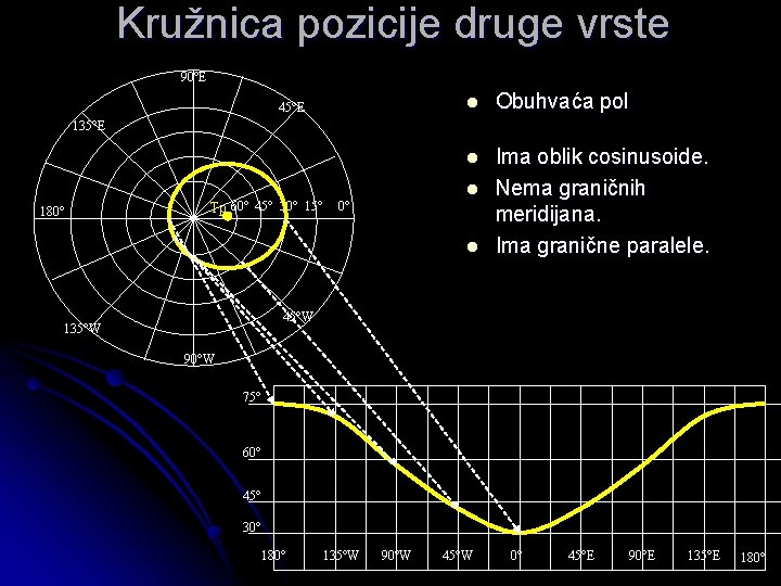 Kružnica pozicije druge vrste 90°E 45°E l Obuhvaća pol l Ima oblik cosinusoide. Nema