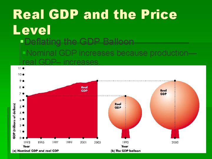 Real GDP and the Price Level §Deflating the GDP Balloon §Nominal GDP increases because