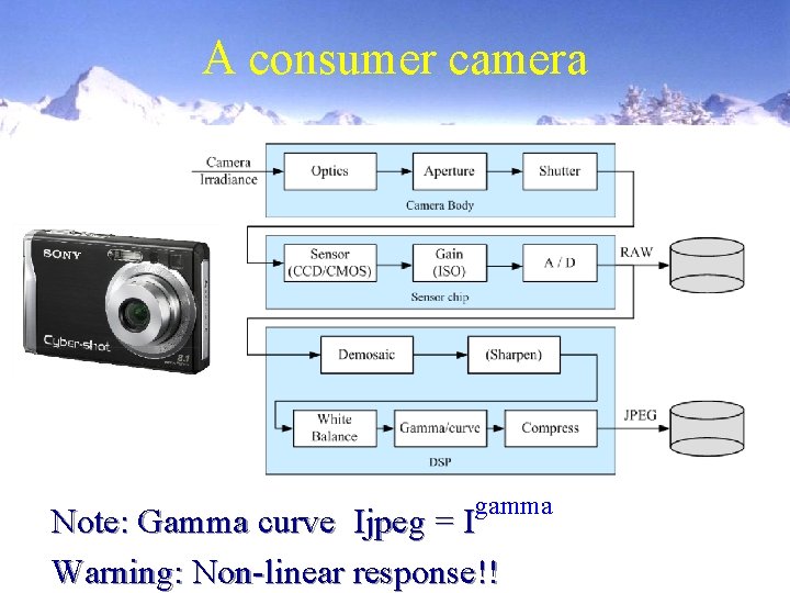 A consumer camera gamma Note: Gamma curve Ijpeg = I Warning: Non-linear response!! A consumer camera gamma Note: Gamma curve Ijpeg = I Warning: Non-linear response!!
