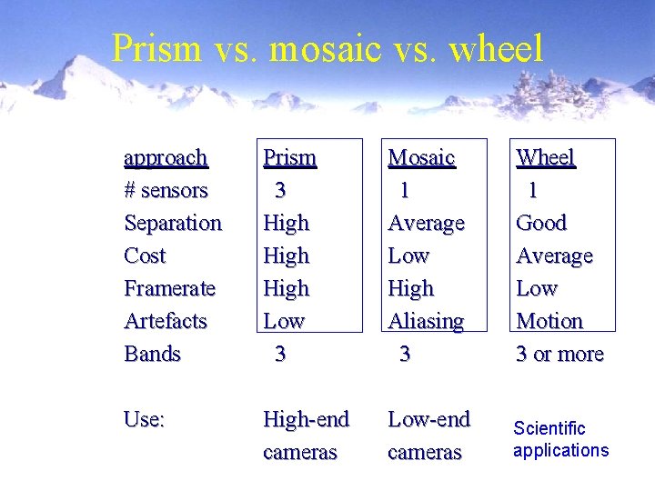 Prism vs. mosaic vs. wheel approach # sensors Separation Cost Framerate Artefacts Bands Prism Prism vs. mosaic vs. wheel approach # sensors Separation Cost Framerate Artefacts Bands Prism
