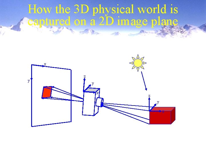 How the 3 D physical world is captured on a 2 D image plane How the 3 D physical world is captured on a 2 D image plane