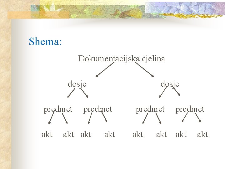 Shema: Dokumentacijska cjelina dosje predmet akt akt akt predmet akt Shema: Dokumentacijska cjelina dosje predmet akt akt akt predmet akt