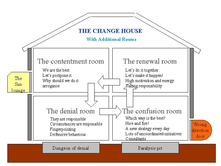 THE CHANGE HOUSE With Additional Rooms The contentment room The Sun lounge We are