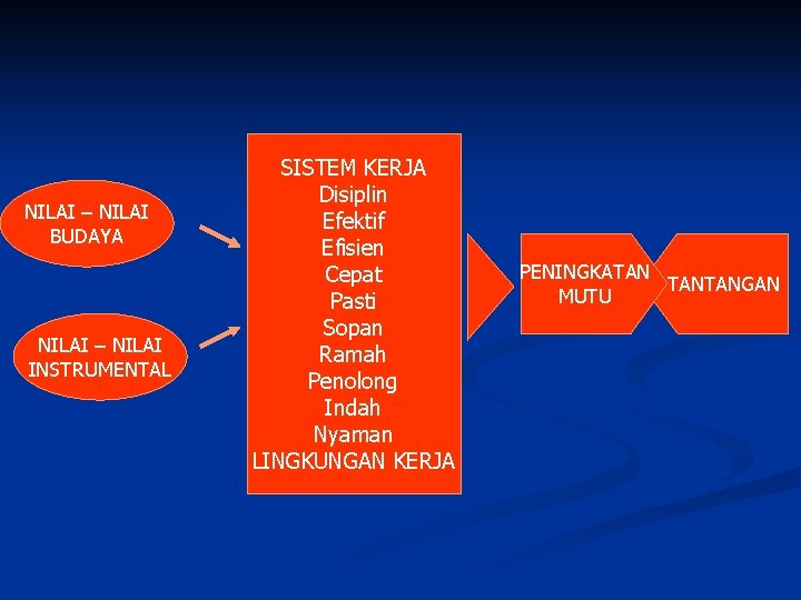 NILAI – NILAI BUDAYA NILAI – NILAI INSTRUMENTAL SISTEM KERJA Disiplin Efektif Efisien Cepat