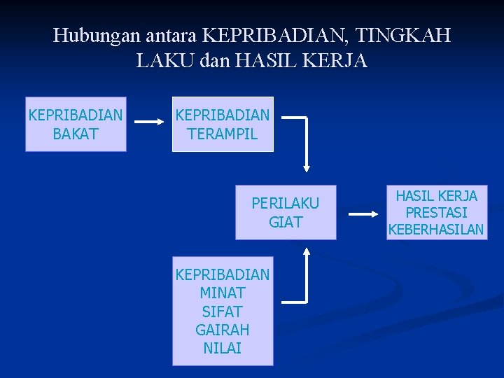 Hubungan antara KEPRIBADIAN, TINGKAH LAKU dan HASIL KERJA KEPRIBADIAN BAKAT KEPRIBADIAN TERAMPIL PERILAKU GIAT