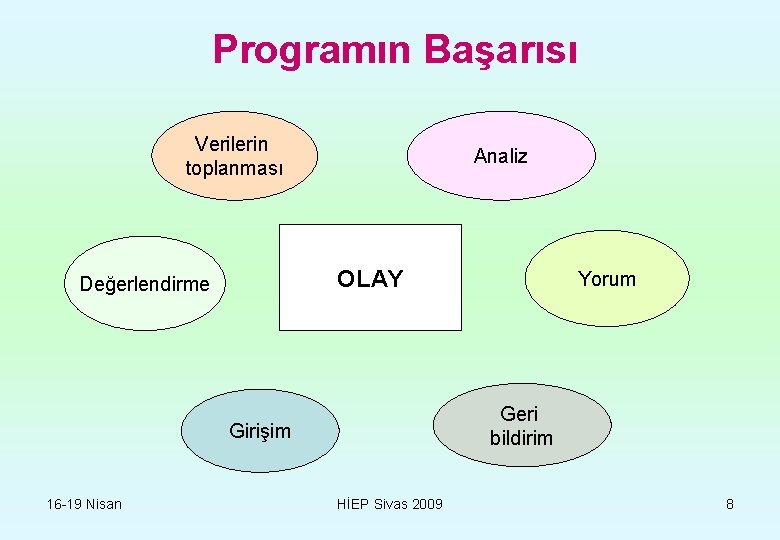 Programın Başarısı Verilerin toplanması Analiz OLAY Değerlendirme Geri bildirim Girişim 16 -19 Nisan Yorum