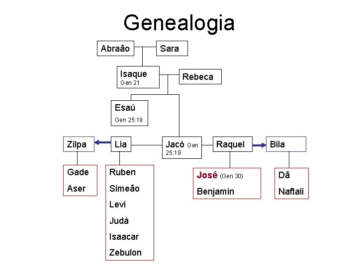 Genealogia Abraão Sara Isaque Rebeca Gen 21 Esaú Gen 25: 19 Zilpa Lia Jacó