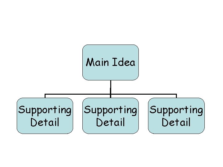 Main Idea Supporting Detail 