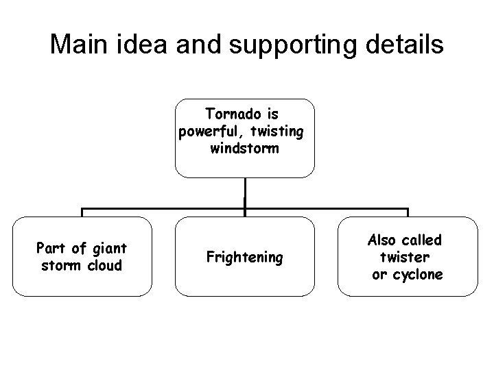 Main idea and supporting details Tornado is powerful, twisting windstorm Part of giant storm