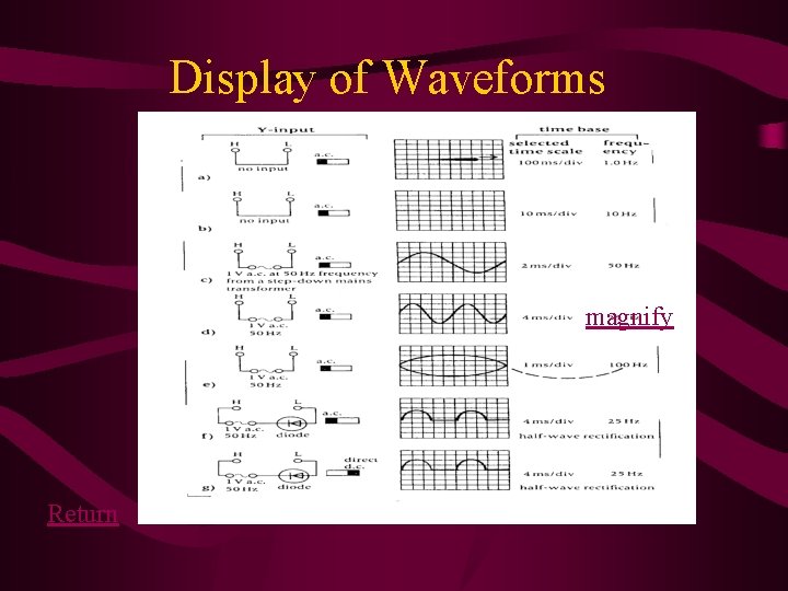 Display of Waveforms magnify Return 